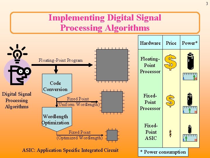 3 Implementing Digital Signal Processing Algorithms Hardware Price Floating-Point Program Digital Signal Processing Algorithms