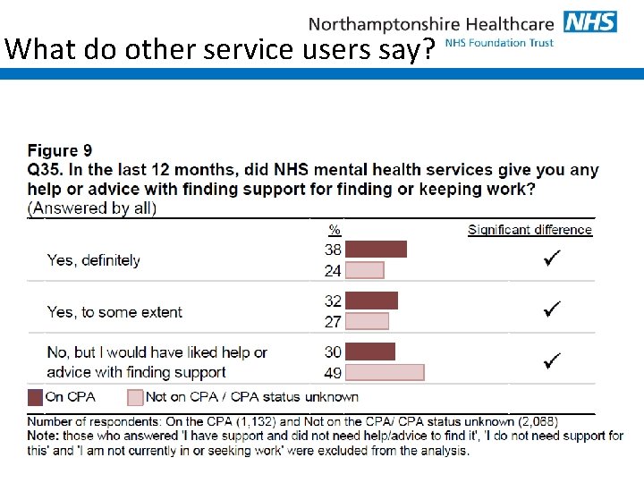 What do other service users say? 