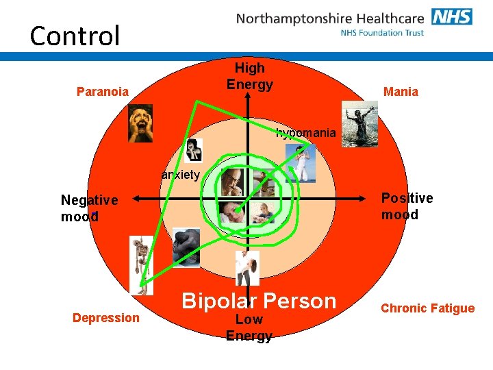 Control High Energy Paranoia Mania hypomania anxiety Positive mood Negative mood Depression Bipolar Person