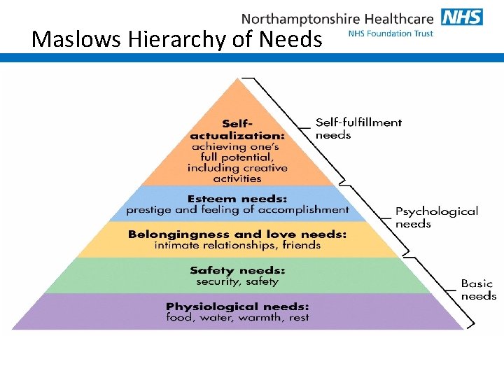 Maslows Hierarchy of Needs 