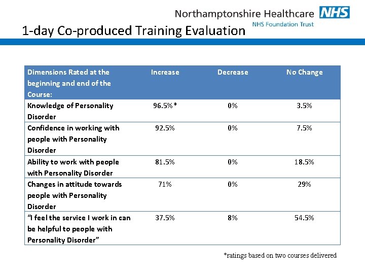 1 -day Co-produced Training Evaluation Dimensions Rated at the beginning and end of the
