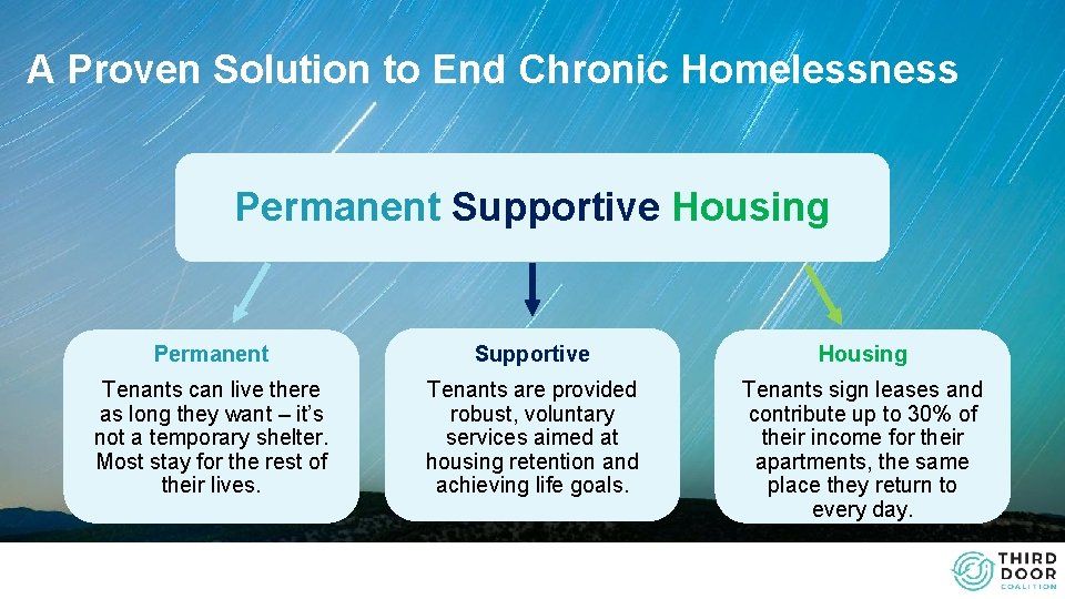 A Proven Solution to End Chronic Homelessness Permanent Supportive Housing Tenants can live there