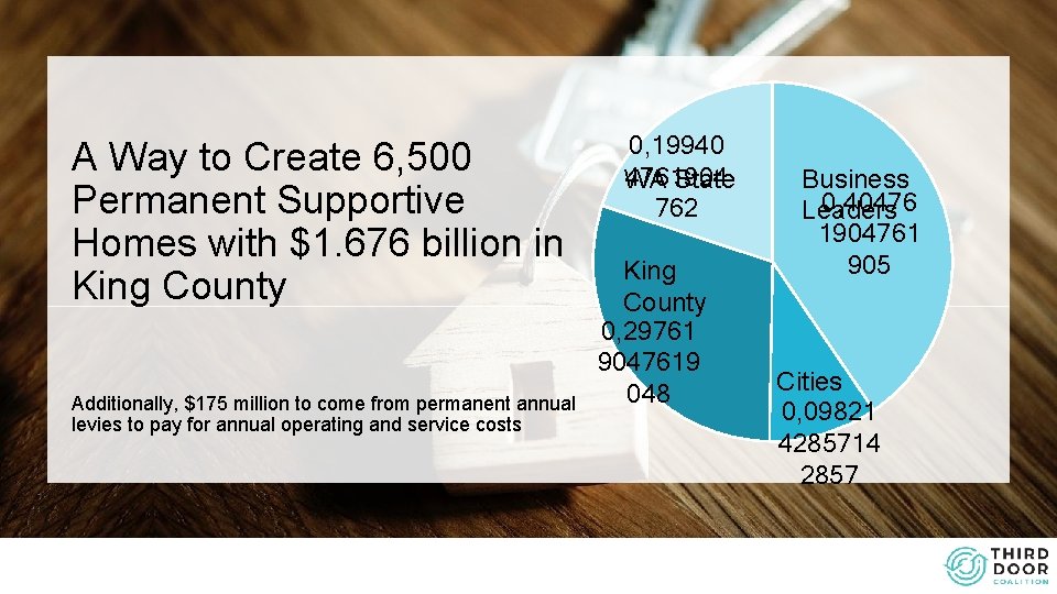 A Way to Create 6, 500 Permanent Supportive Homes with $1. 676 billion in