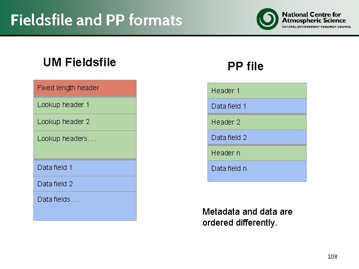 Fieldsfile and PP formats UM Fieldsfile PP file Fixed length header Header 1 Lookup