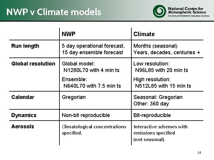 NWP v Climate models NWP Climate Run length 5 day operational forecast, 15 day