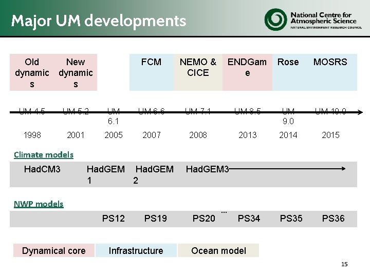 Major UM developments Old dynamic s New dynamic s UM 4. 5 UM 5.