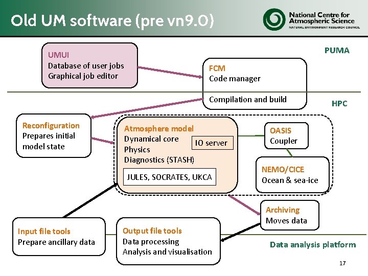 Old UM software (pre vn 9. 0) UMUI Database of user jobs Graphical job