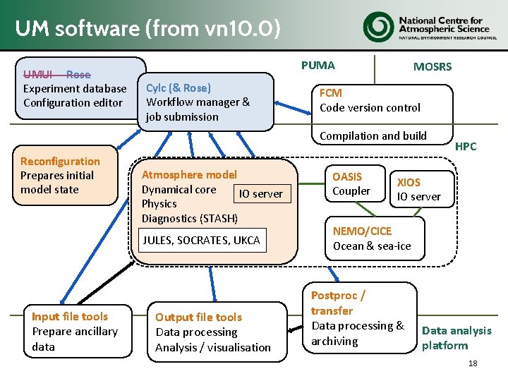 UM software (from vn 10. 0) UMUI Rose Experiment database Configuration editor PUMA Cylc