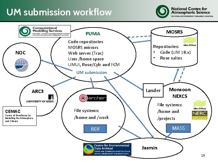 UM submission workflow MOSRS PUMA Code repositories MOSRS mirrors Web server (Trac) User /home