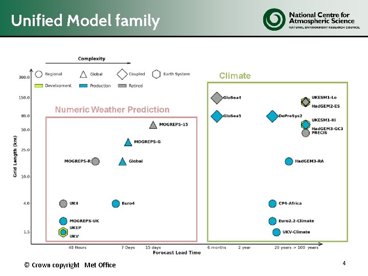 Unified Model family © Crown copyright Met Office 4 