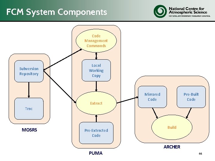 FCM System Components Code Management Commands Subversion Repository Local Working Copy Extract Mirrored Code