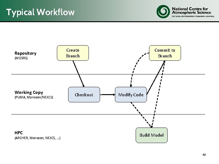 Typical Workflow Repository (MOSRS) Working Copy (PUMA, Monsoon/NEXCS) HPC (ARCHER, Monsoon, NEXCS, …) Create