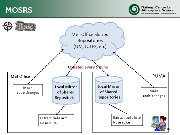 MOSRS Met Office Shared Repositories (UM, JULES, etc) Updated every 5 mins PUMA Met