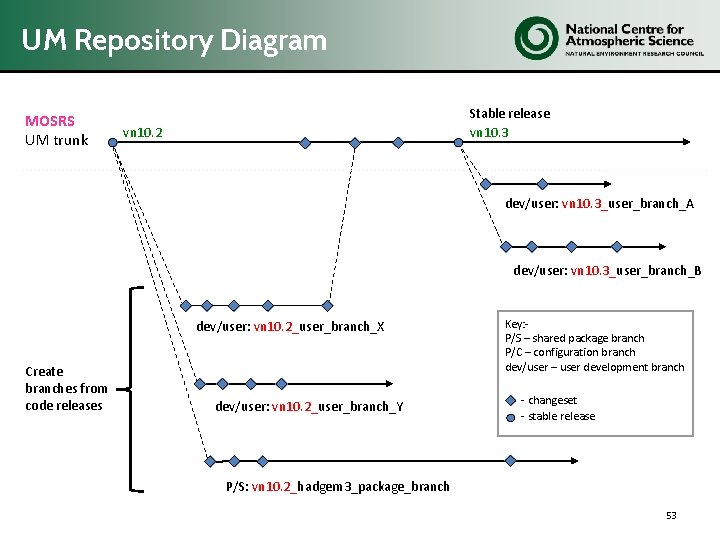 UM Repository Diagram MOSRS UM trunk Stable release vn 10. 3 vn 10. 2