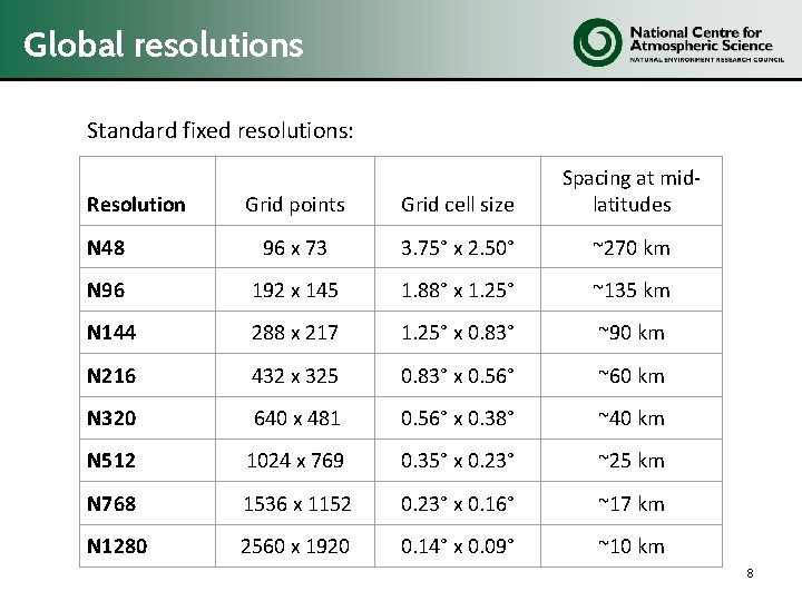 Global resolutions Standard fixed resolutions: Grid points Grid cell size Spacing at midlatitudes N