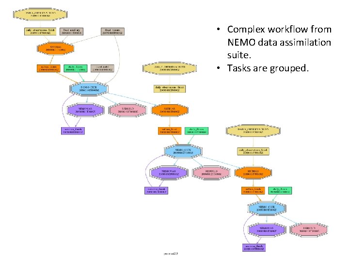  • Complex workflow from NEMO data assimilation suite. • Tasks are grouped. 94