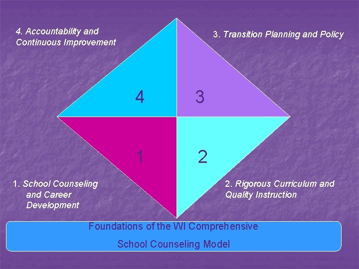 4. Accountability and Continuous Improvement 1. School Counseling and Career Development 3. Transition Planning