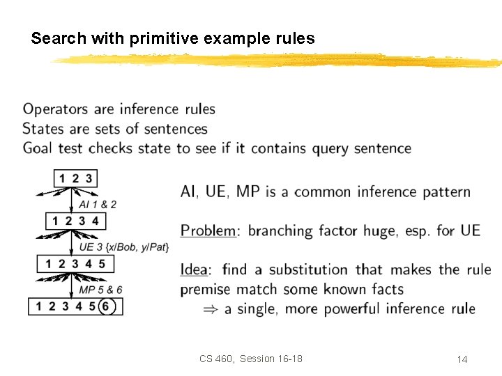 Search with primitive example rules CS 460, Session 16 -18 14 