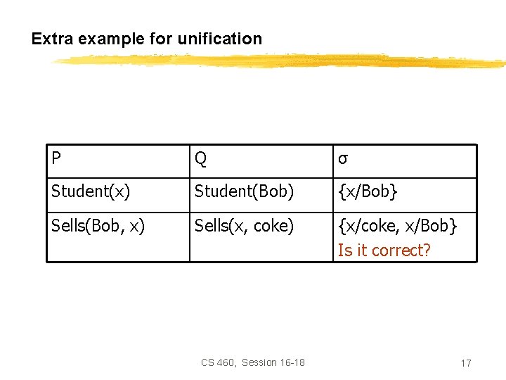 Extra example for unification P Q σ Student(x) Student(Bob) {x/Bob} Sells(Bob, x) Sells(x, coke)