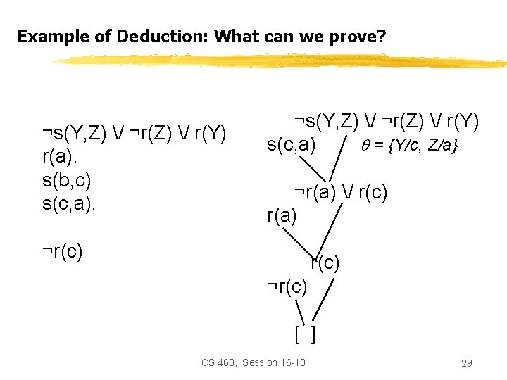 Example of Deduction: What can we prove? ¬s(Y, Z) / ¬r(Z) / r(Y) r(a).