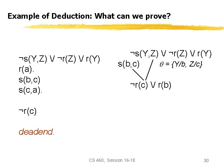 Example of Deduction: What can we prove? ¬s(Y, Z) / ¬r(Z) / r(Y) r(a).