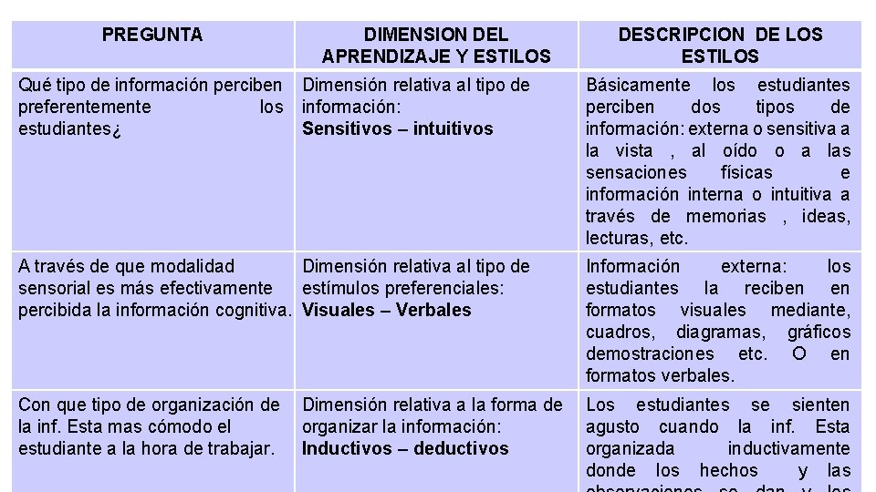 PREGUNTA DIMENSION DEL APRENDIZAJE Y ESTILOS DESCRIPCION DE LOS ESTILOS Qué tipo de información