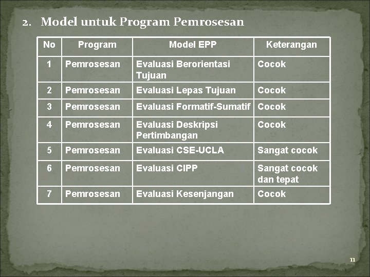 2. Model untuk Program Pemrosesan No Program Model EPP Keterangan 1 Pemrosesan Evaluasi Berorientasi