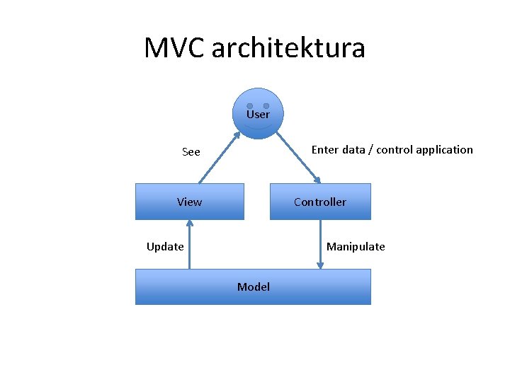 MVC architektura User Enter data / control application See View Controller Update Manipulate Model