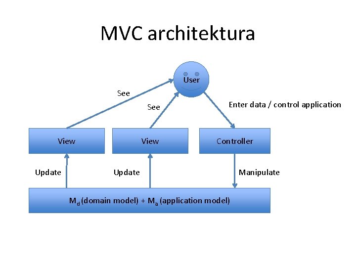 MVC architektura User See View Update View Enter data / control application Controller Update