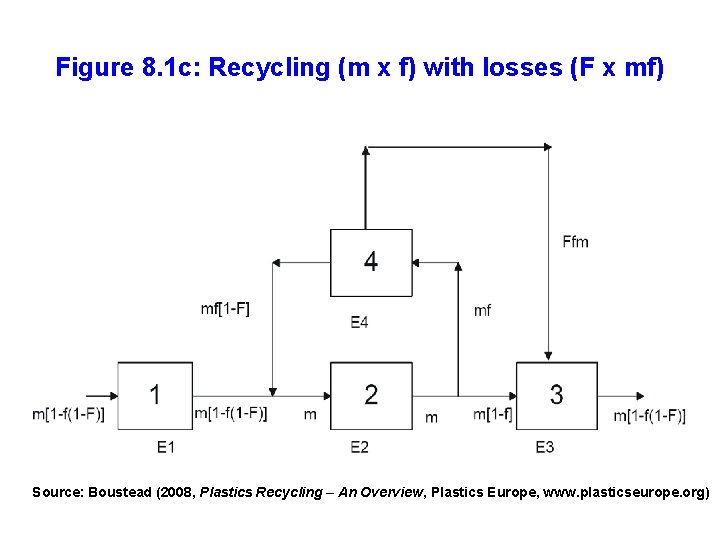 Figure 8. 1 c: Recycling (m x f) with losses (F x mf) Source: