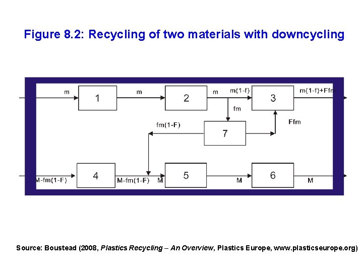 Figure 8. 2: Recycling of two materials with downcycling Source: Boustead (2008, Plastics Recycling