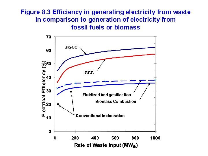 Figure 8. 3 Efficiency in generating electricity from waste in comparison to generation of