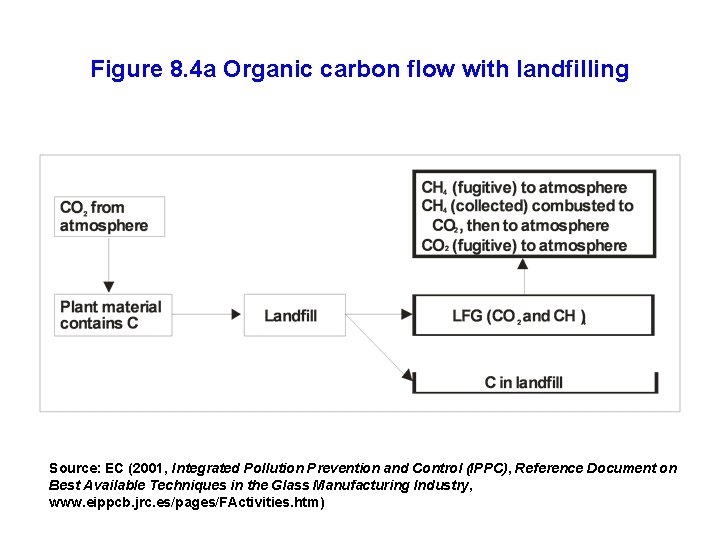 Figure 8. 4 a Organic carbon flow with landfilling Source: EC (2001, Integrated Pollution