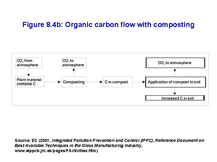 Figure 8. 4 b: Organic carbon flow with composting Source: EC (2001, Integrated Pollution