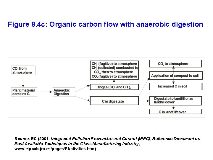 Figure 8. 4 c: Organic carbon flow with anaerobic digestion Source: EC (2001, Integrated