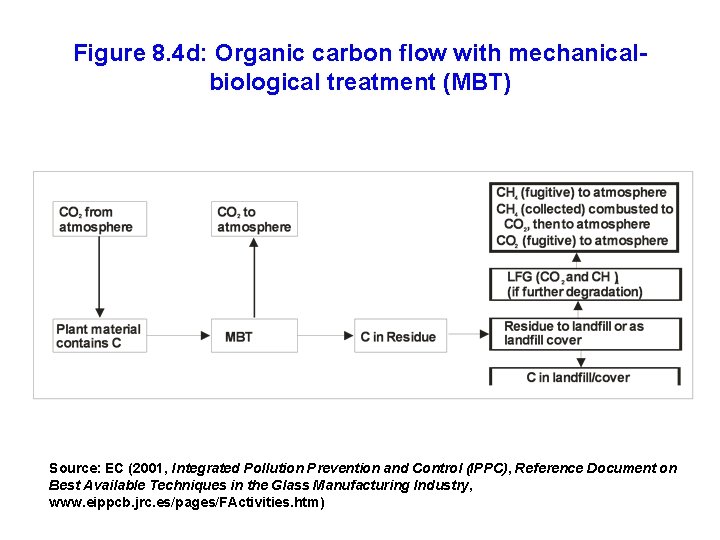 Figure 8. 4 d: Organic carbon flow with mechanicalbiological treatment (MBT) Source: EC (2001,