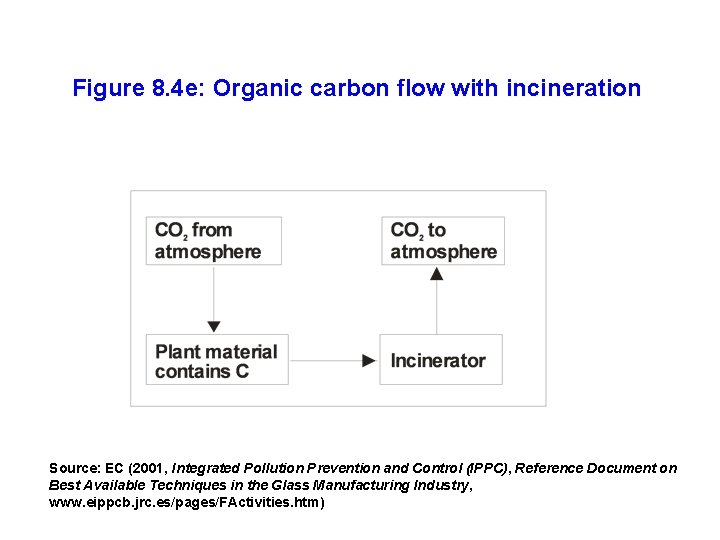 Figure 8. 4 e: Organic carbon flow with incineration Source: EC (2001, Integrated Pollution