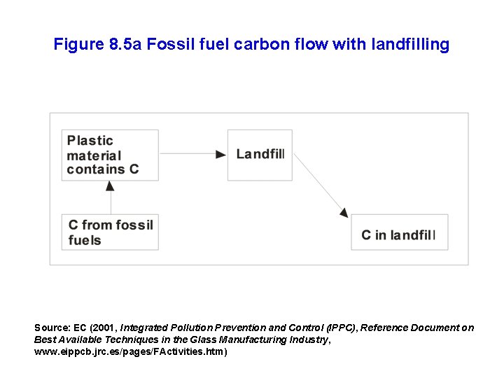 Figure 8. 5 a Fossil fuel carbon flow with landfilling Source: EC (2001, Integrated