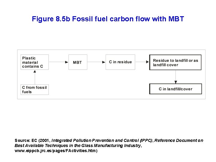 Figure 8. 5 b Fossil fuel carbon flow with MBT Source: EC (2001, Integrated