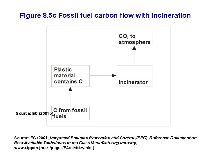 Figure 8. 5 c Fossil fuel carbon flow with incineration Source: EC (2001 b)