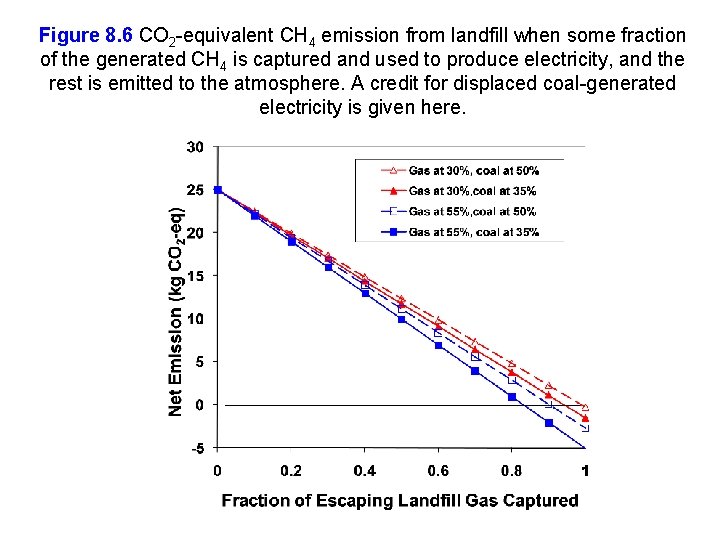 Figure 8. 6 CO 2 -equivalent CH 4 emission from landfill when some fraction