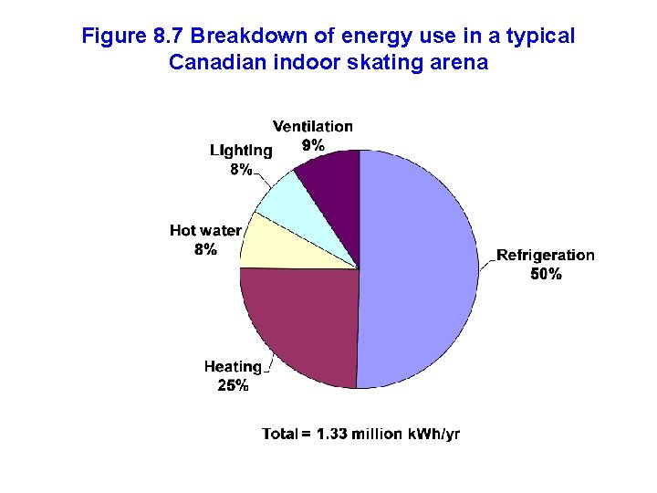 Figure 8. 7 Breakdown of energy use in a typical Canadian indoor skating arena