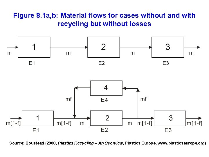 Figure 8. 1 a, b: Material flows for cases without and with recycling but