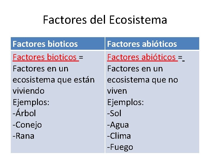 Factores del Ecosistema Factores bioticos = Factores en un ecosistema que están viviendo Ejemplos: