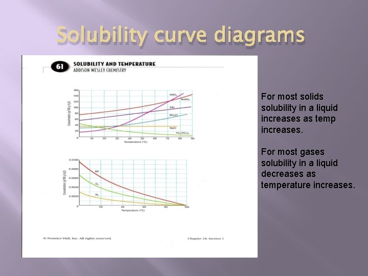 Solubility curve diagrams For most solids solubility in a liquid increases as temp increases.