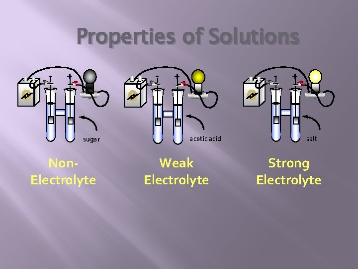 Properties of Solutions - - + sugar Non. Electrolyte - + acetic acid Weak