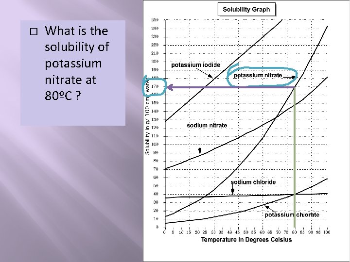 � What is the solubility of potassium nitrate at 80ºC ? 