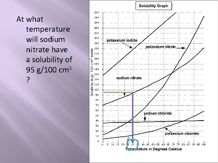At what temperature will sodium nitrate have a solubility of 95 g/100 cm 3