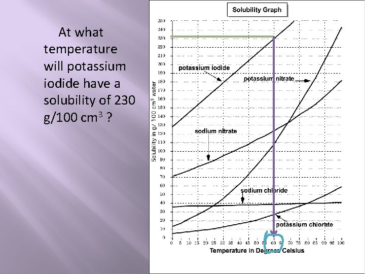 At what temperature will potassium iodide have a solubility of 230 g/100 cm 3