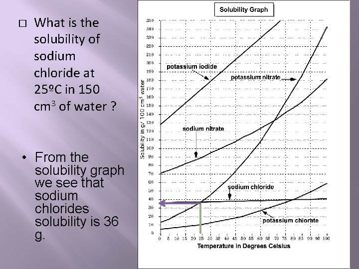 � What is the solubility of sodium chloride at 25ºC in 150 cm 3